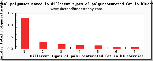 polyunsaturated fat in blueberries fatty acids, total polyunsaturated per 100g